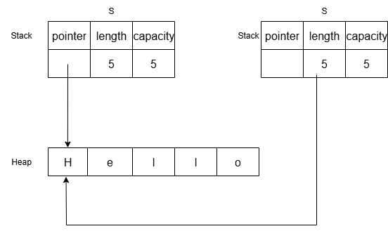 String如果实现了Copy